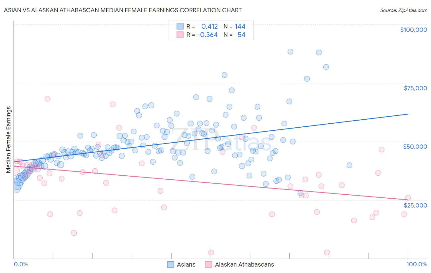 Asian vs Alaskan Athabascan Median Female Earnings