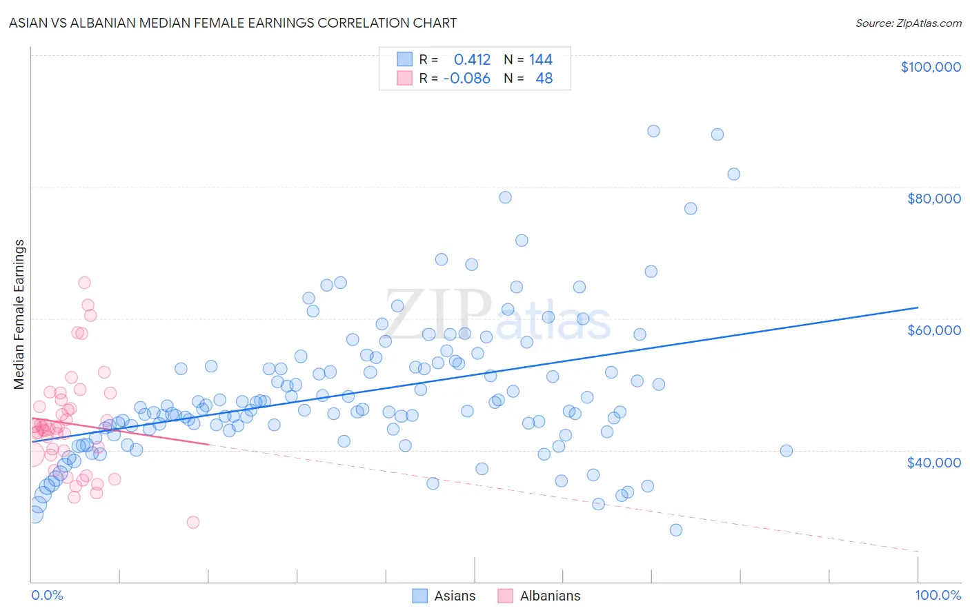 Asian vs Albanian Median Female Earnings