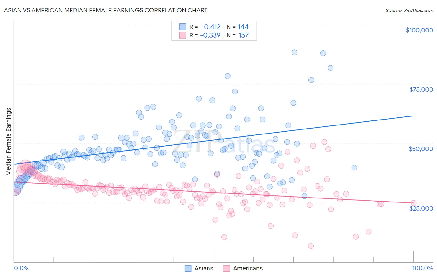 Asian vs American Median Female Earnings