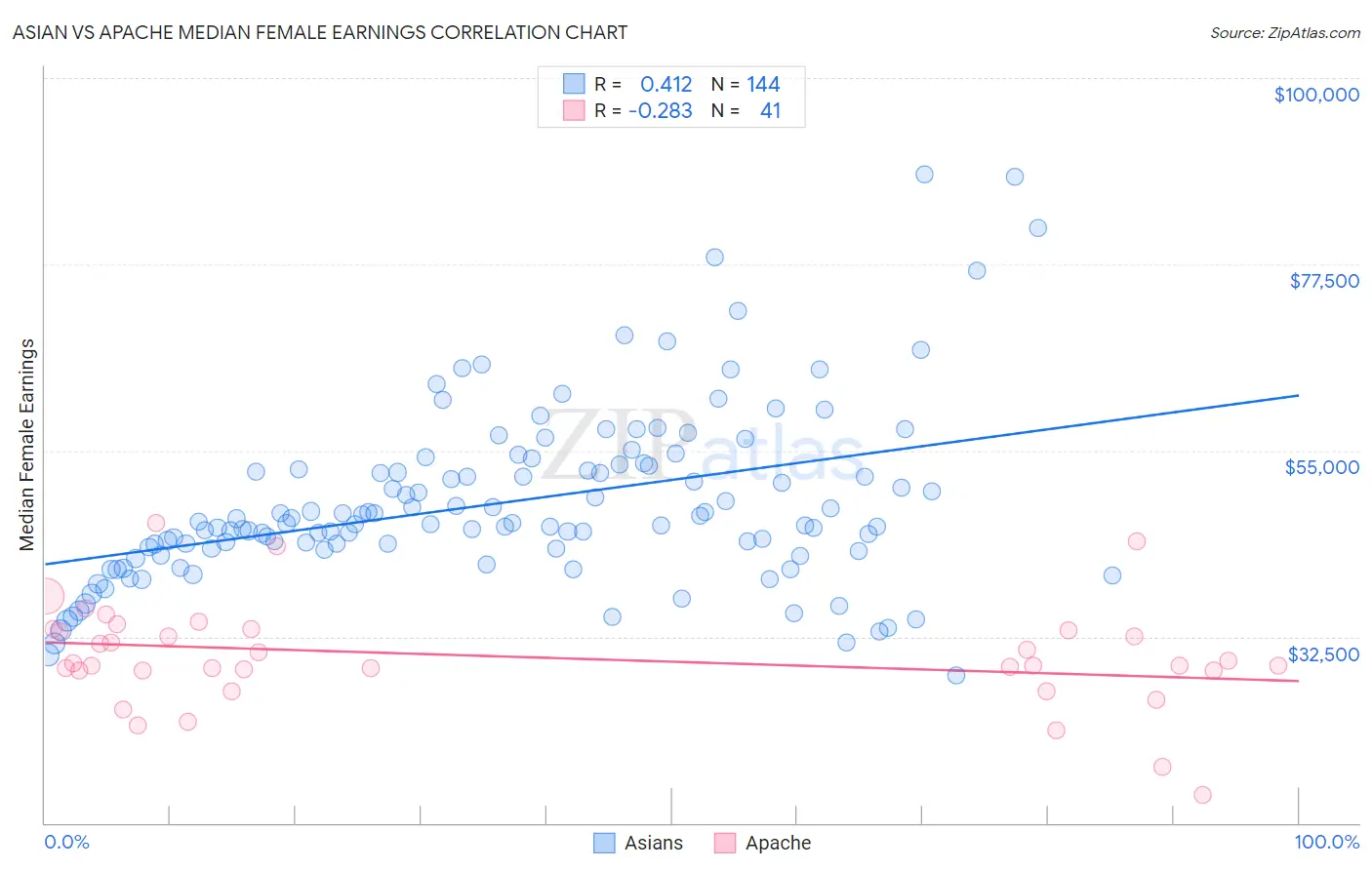 Asian vs Apache Median Female Earnings