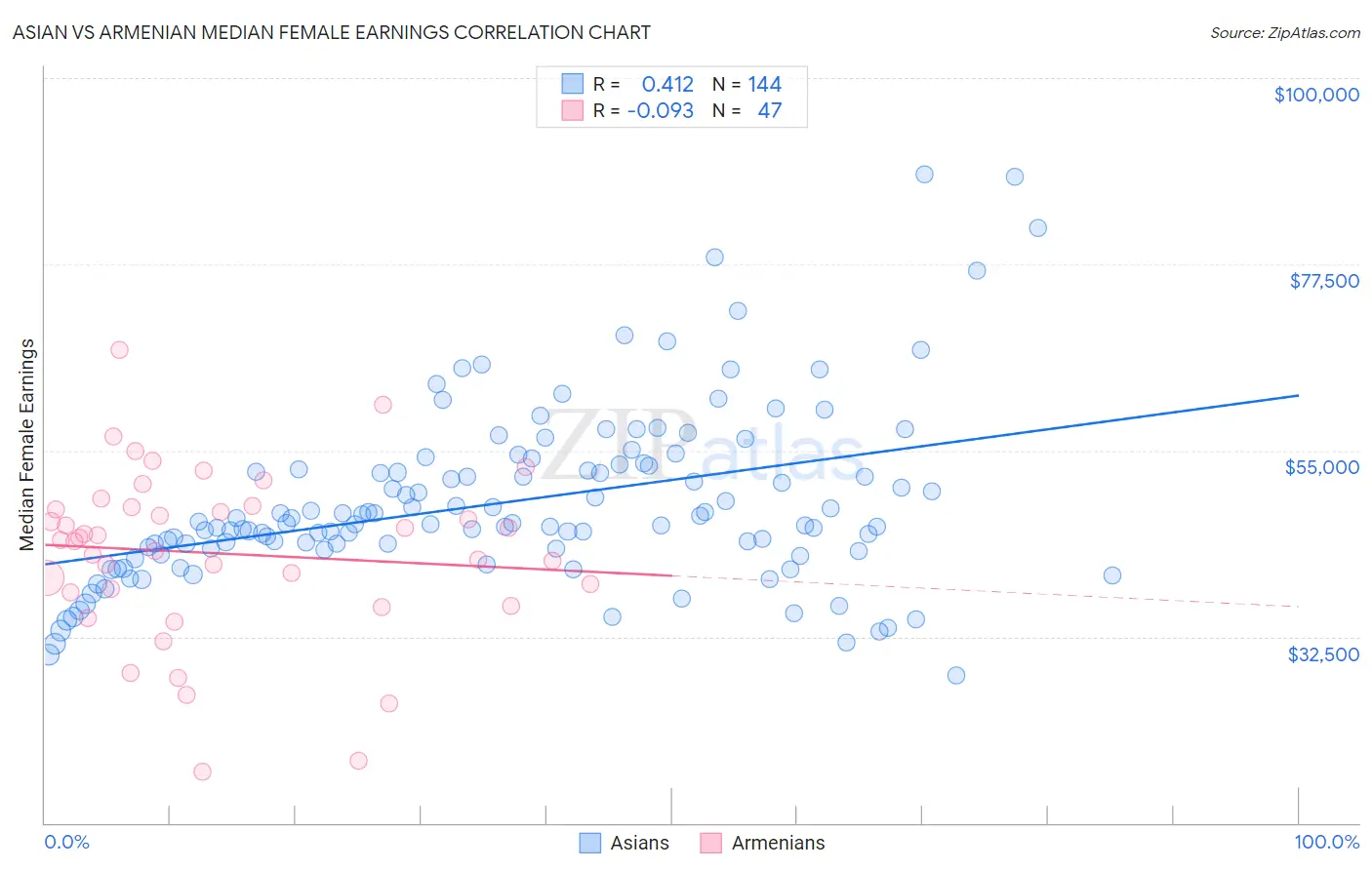 Asian vs Armenian Median Female Earnings