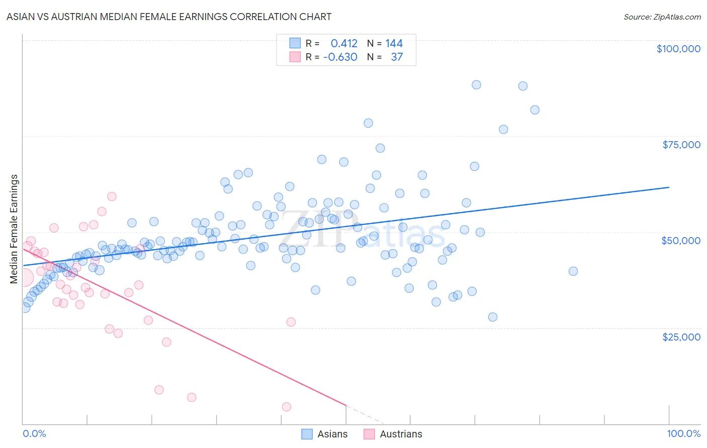 Asian vs Austrian Median Female Earnings