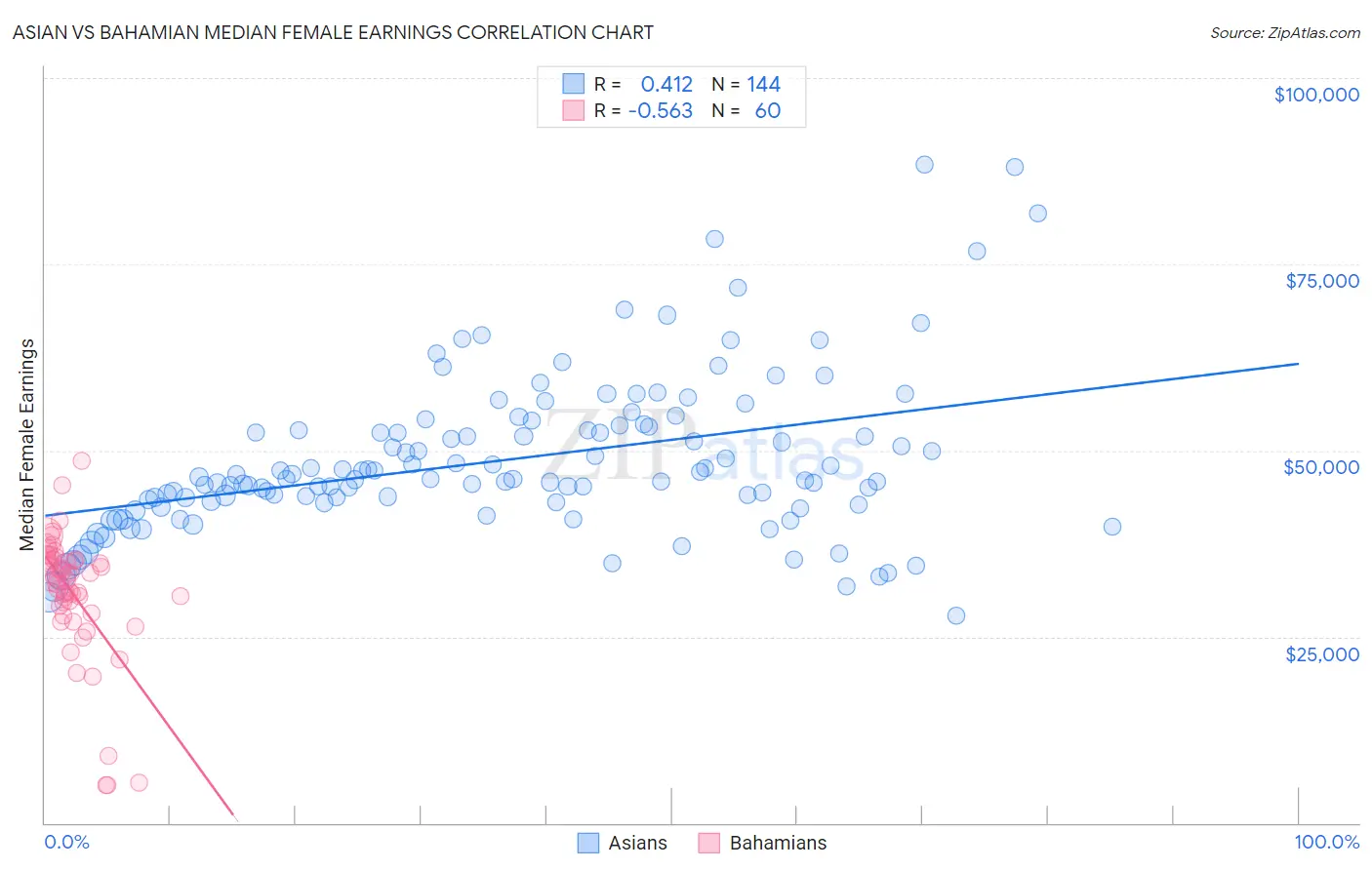 Asian vs Bahamian Median Female Earnings