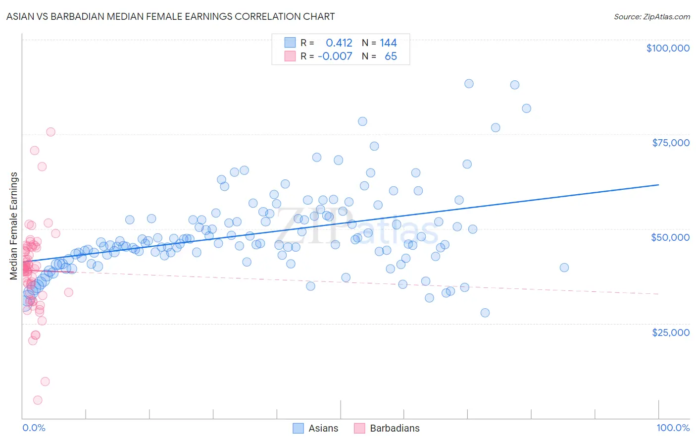 Asian vs Barbadian Median Female Earnings