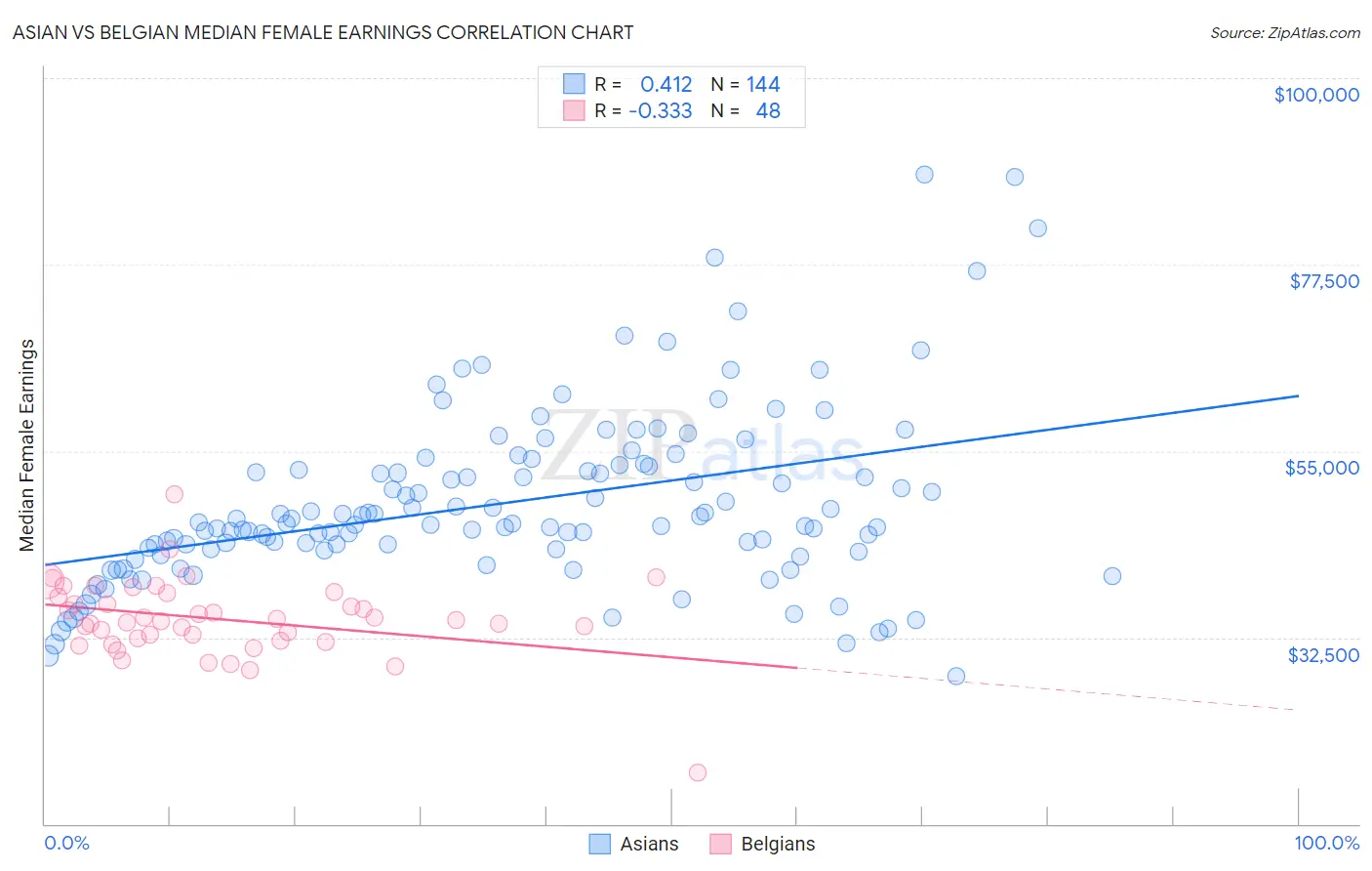 Asian vs Belgian Median Female Earnings