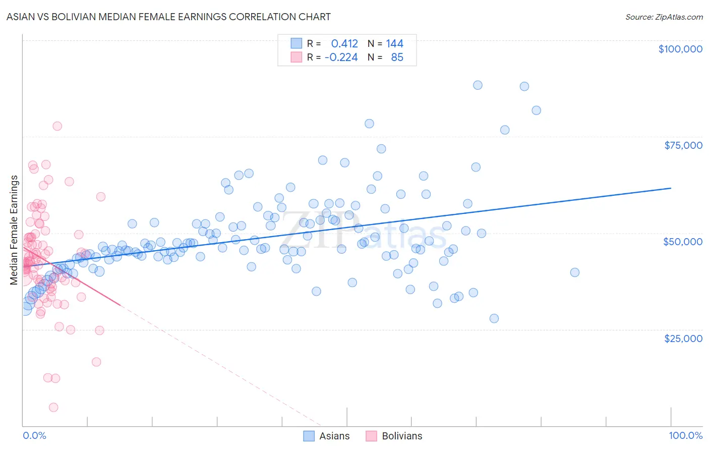 Asian vs Bolivian Median Female Earnings