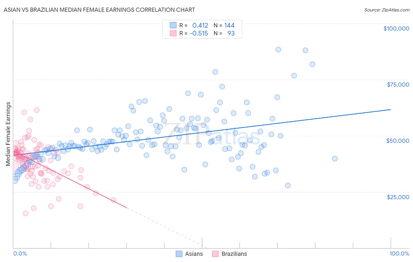 Asian vs Brazilian Median Female Earnings