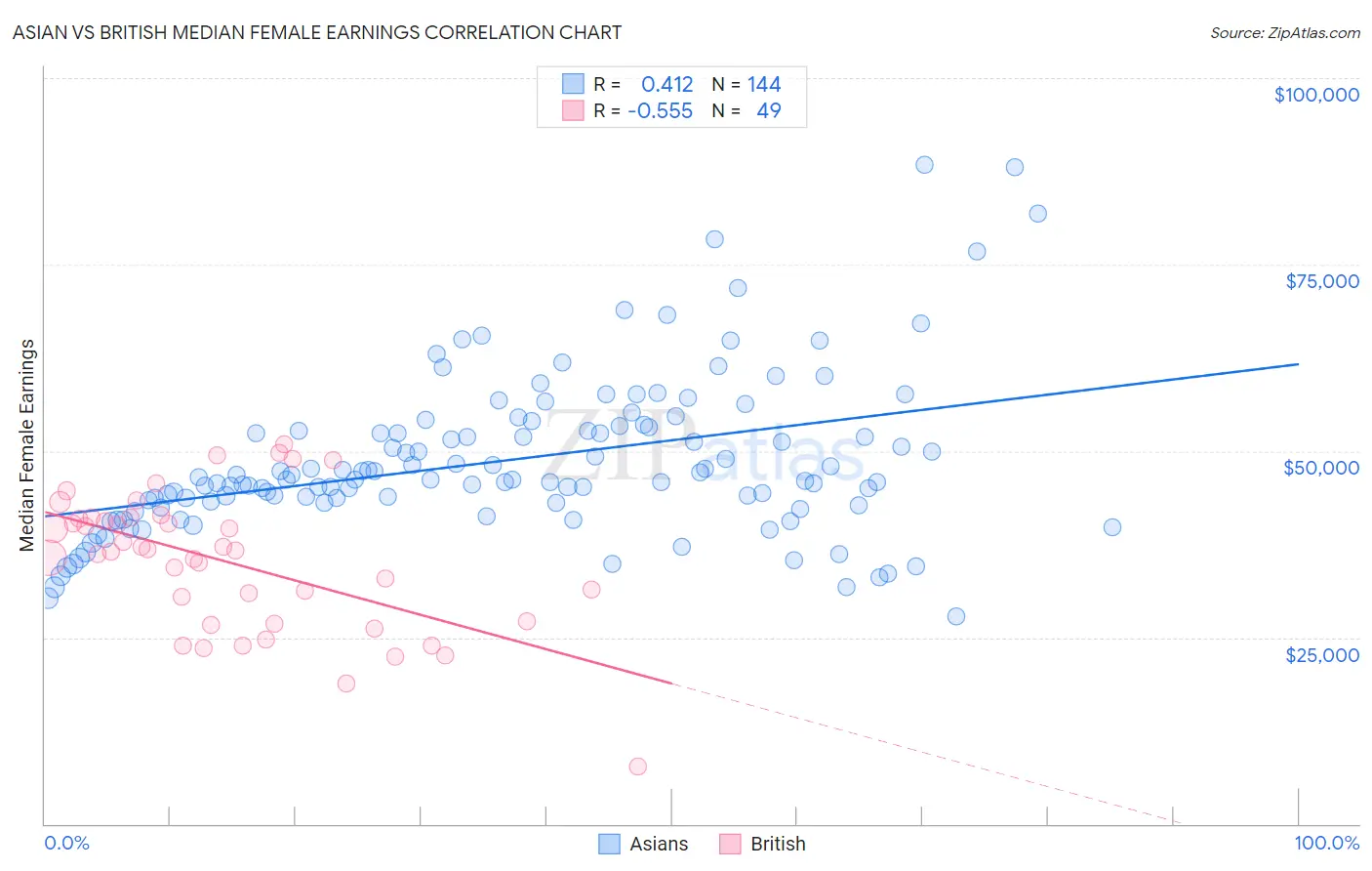 Asian vs British Median Female Earnings