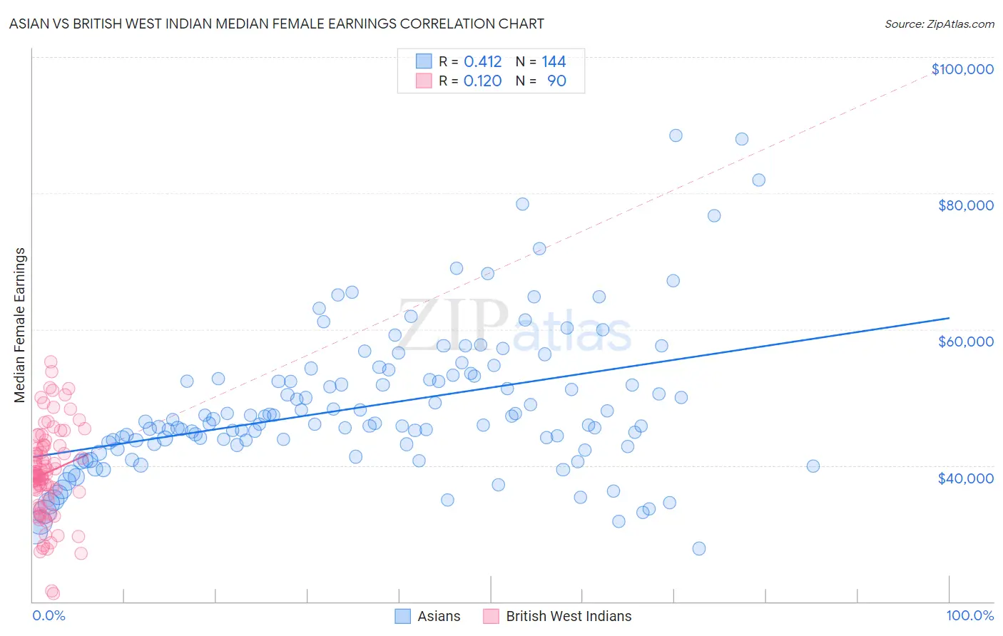 Asian vs British West Indian Median Female Earnings