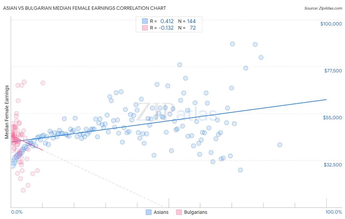 Asian vs Bulgarian Median Female Earnings