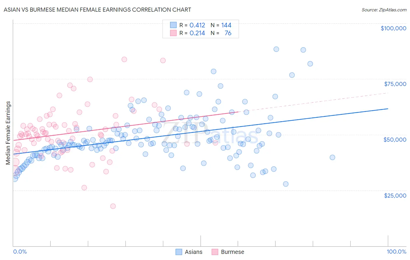 Asian vs Burmese Median Female Earnings