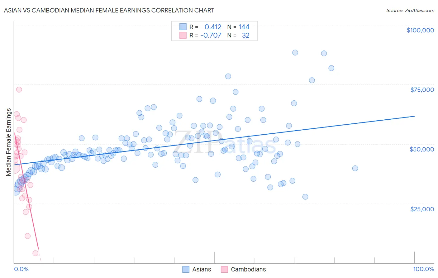 Asian vs Cambodian Median Female Earnings