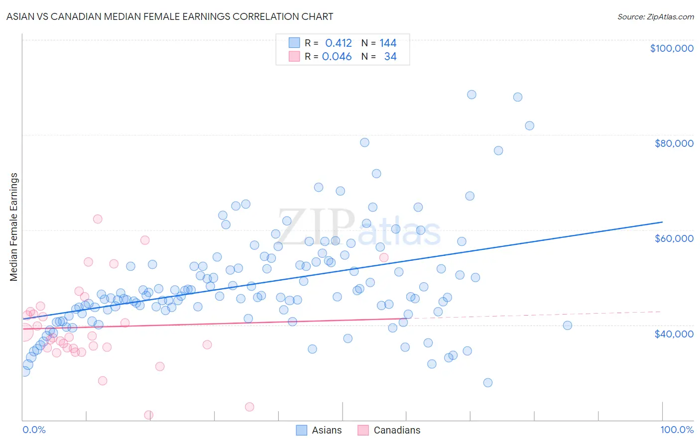 Asian vs Canadian Median Female Earnings