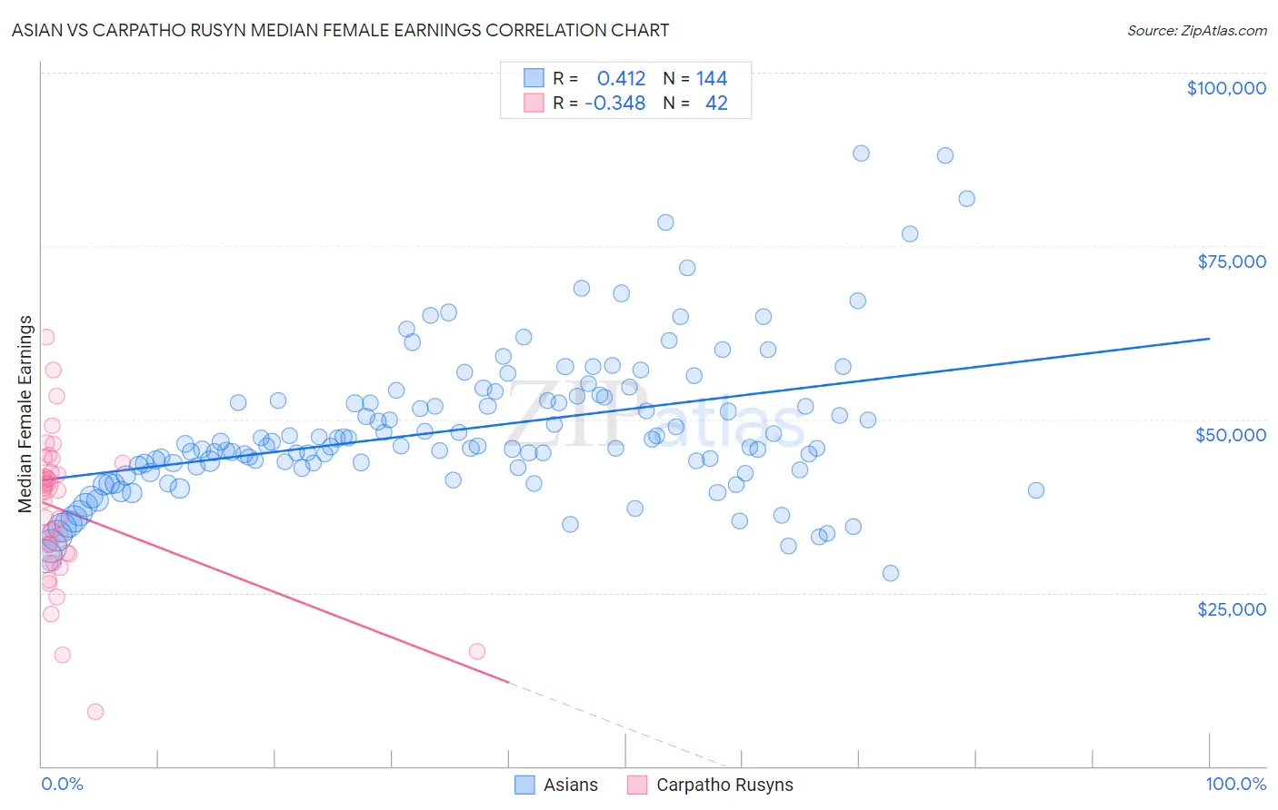 Asian vs Carpatho Rusyn Median Female Earnings