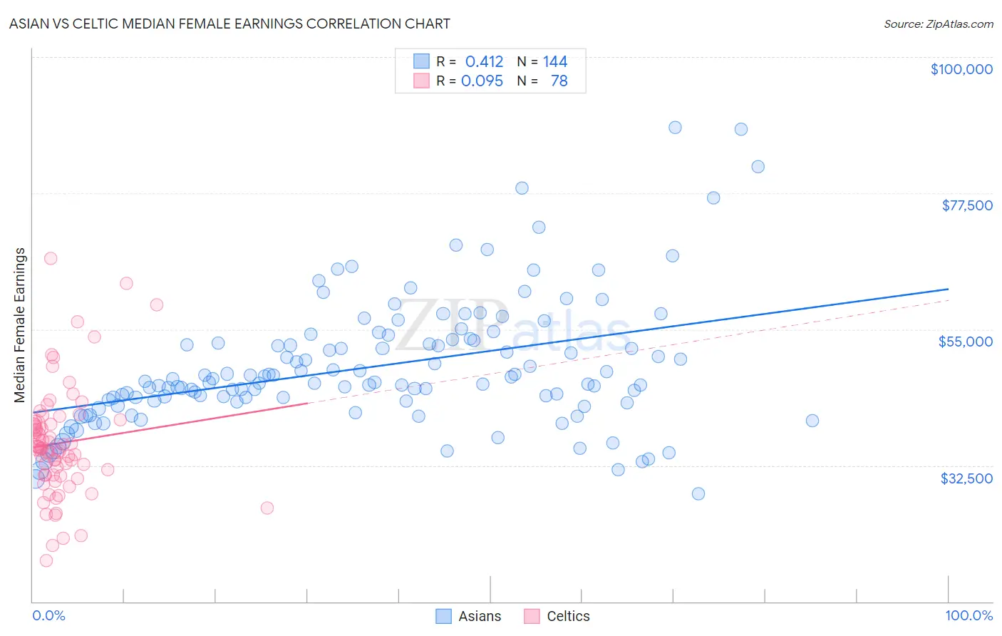 Asian vs Celtic Median Female Earnings