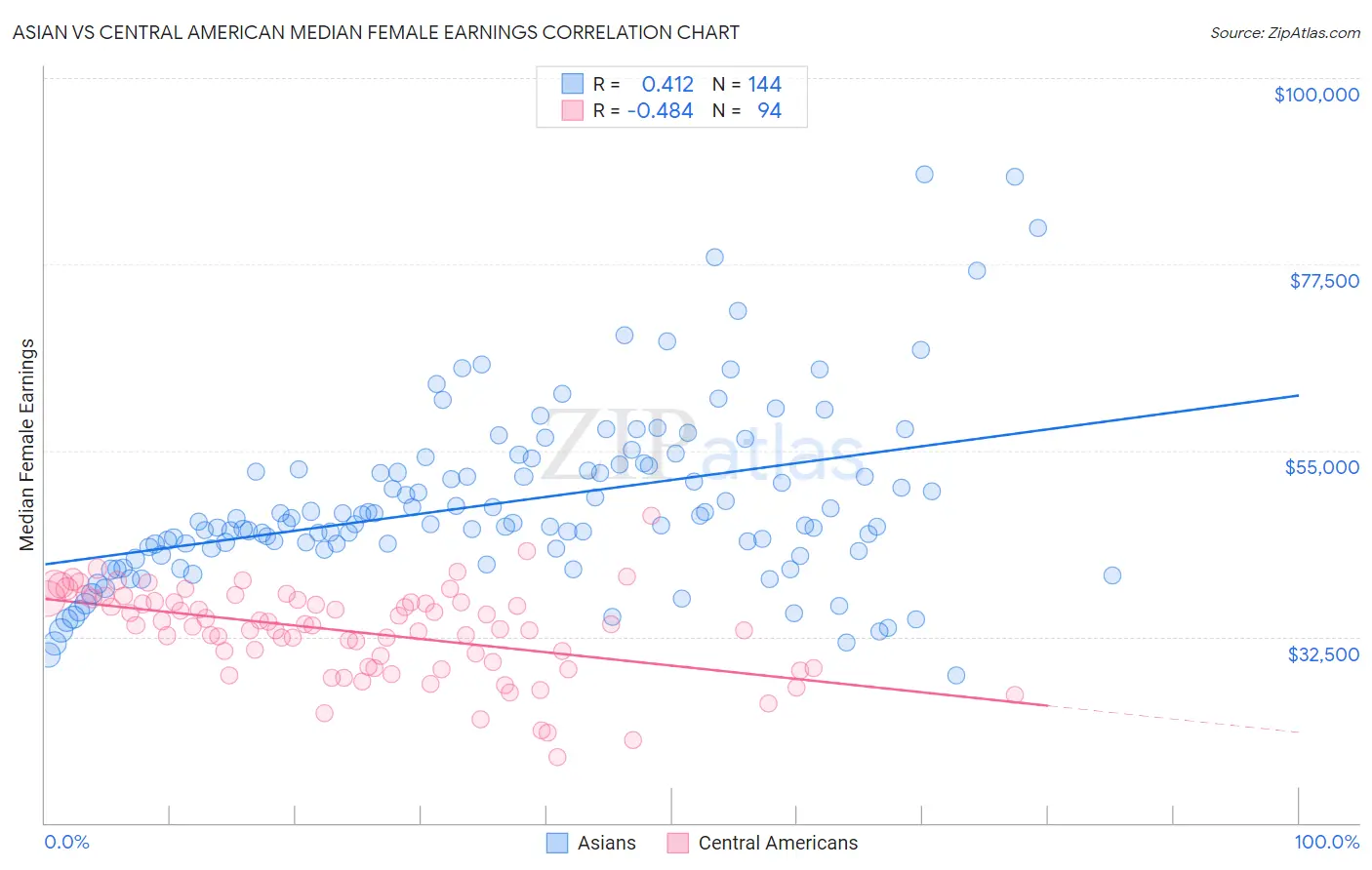 Asian vs Central American Median Female Earnings