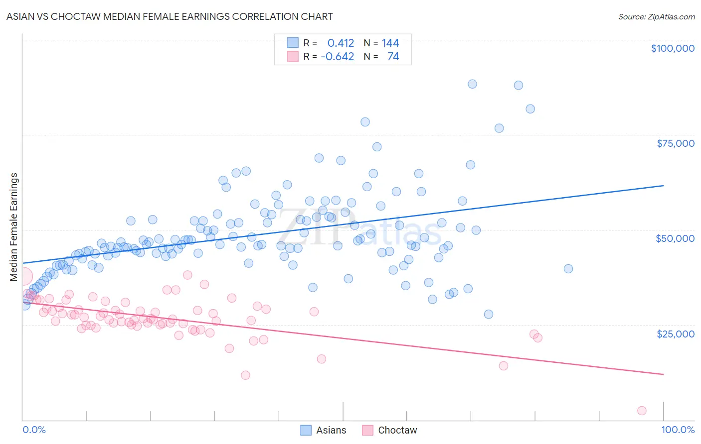 Asian vs Choctaw Median Female Earnings