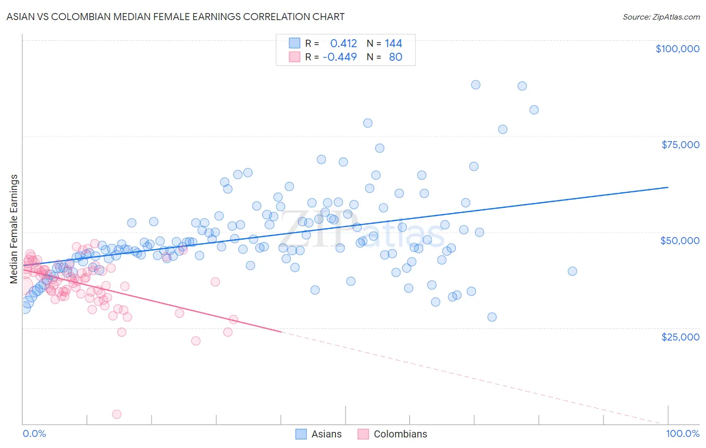 Asian vs Colombian Median Female Earnings