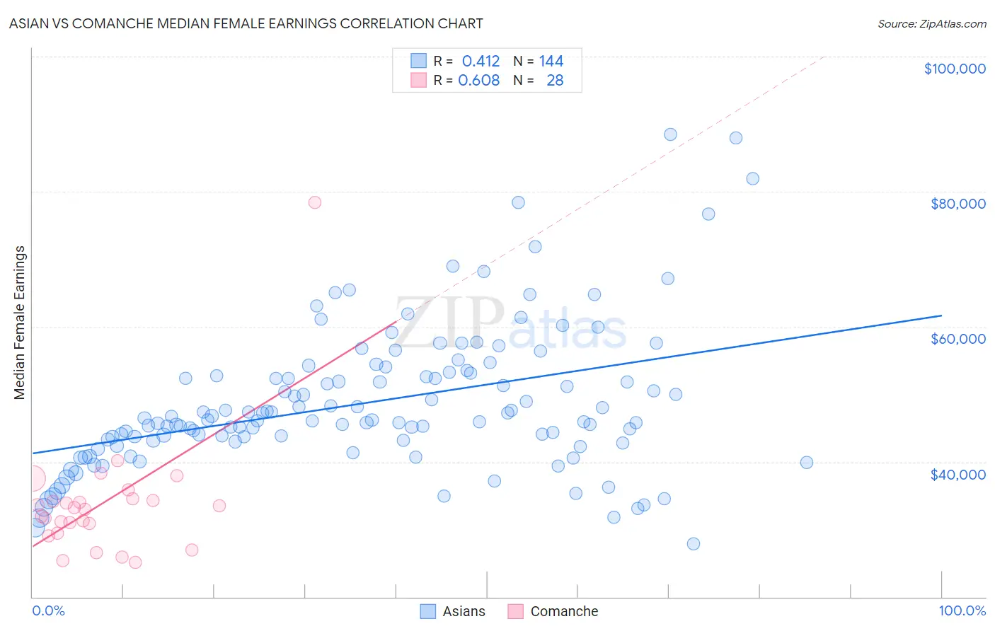 Asian vs Comanche Median Female Earnings