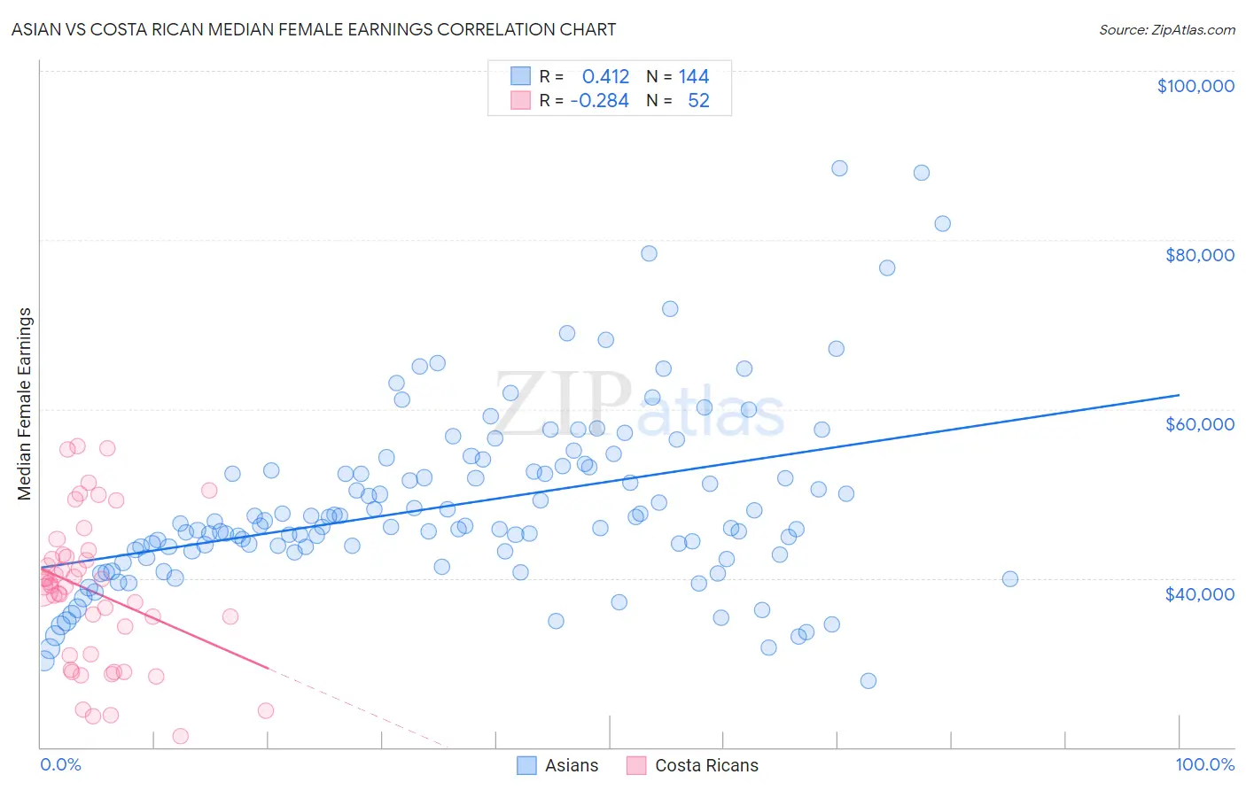 Asian vs Costa Rican Median Female Earnings