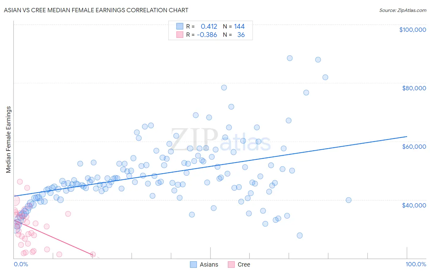 Asian vs Cree Median Female Earnings