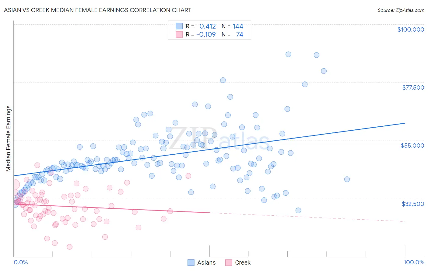 Asian vs Creek Median Female Earnings