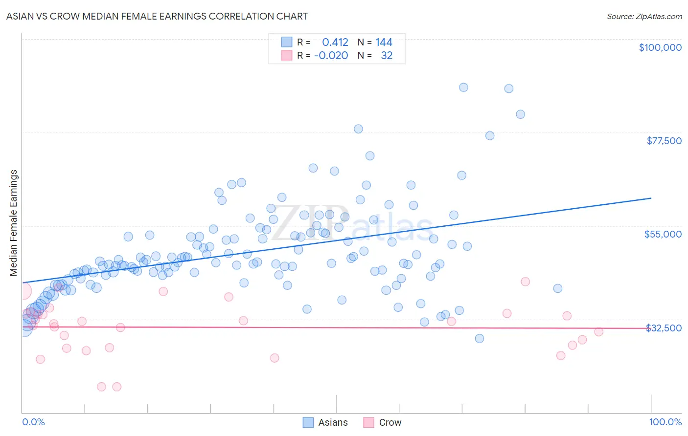 Asian vs Crow Median Female Earnings