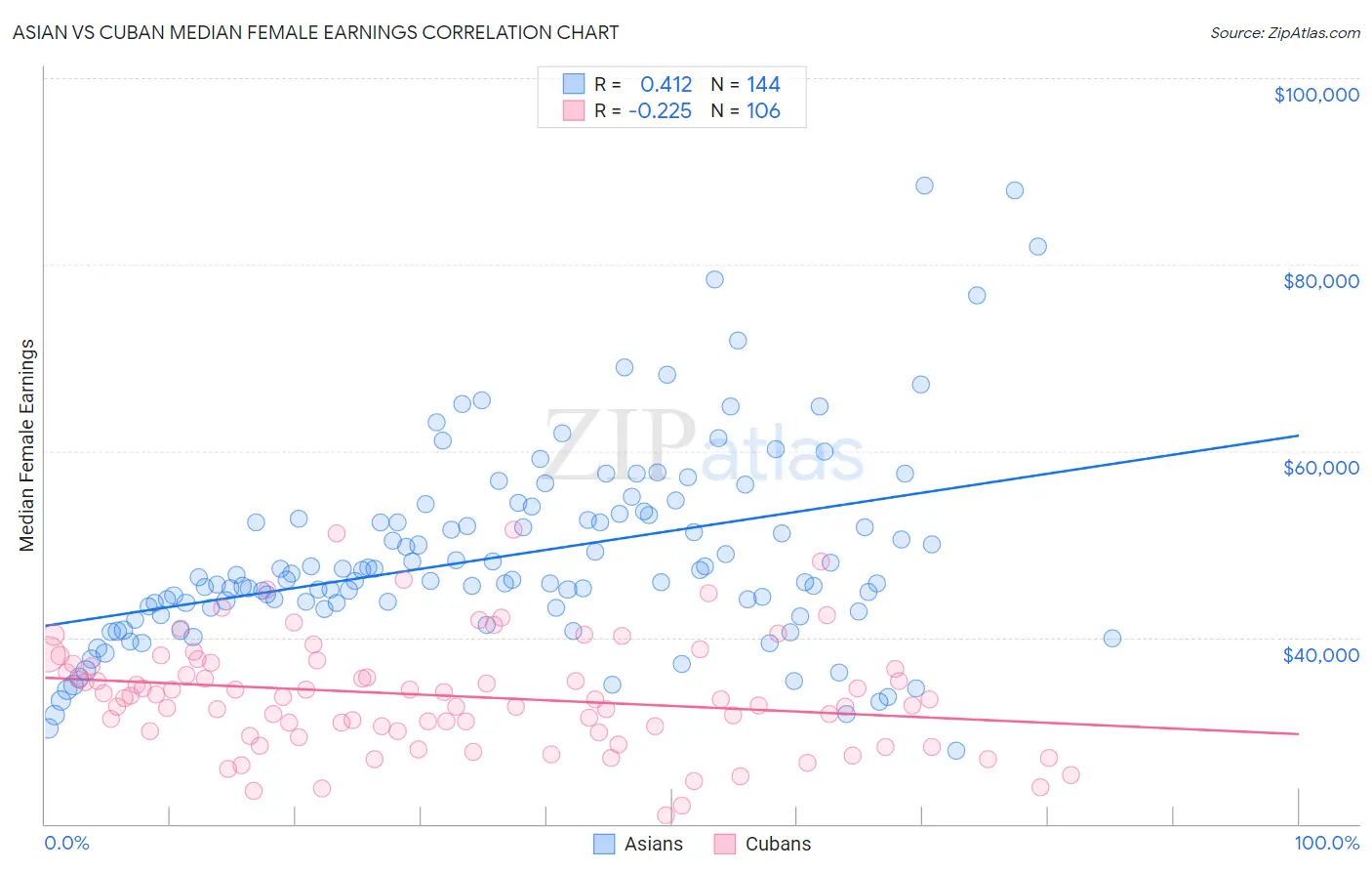 Asian vs Cuban Median Female Earnings