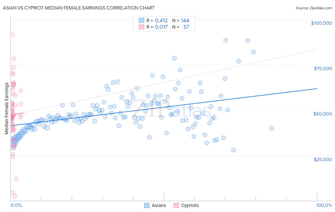 Asian vs Cypriot Median Female Earnings