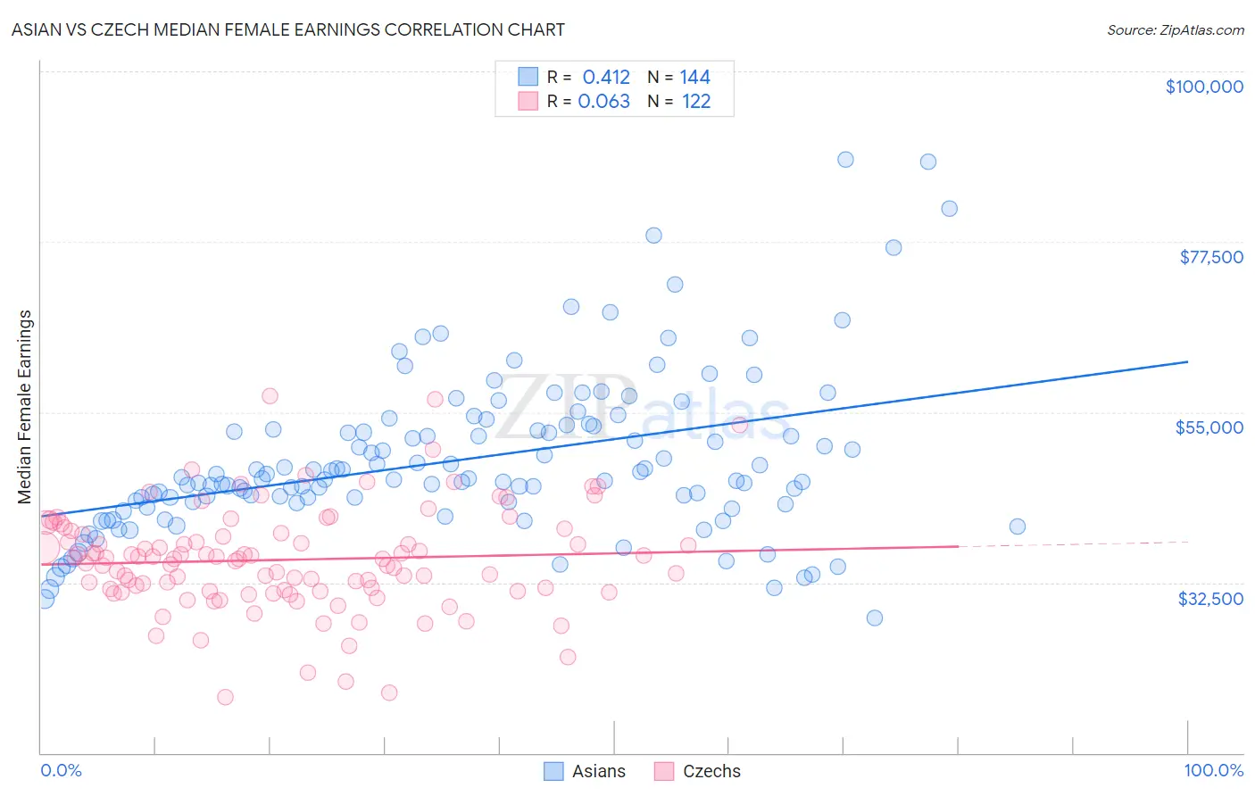 Asian vs Czech Median Female Earnings