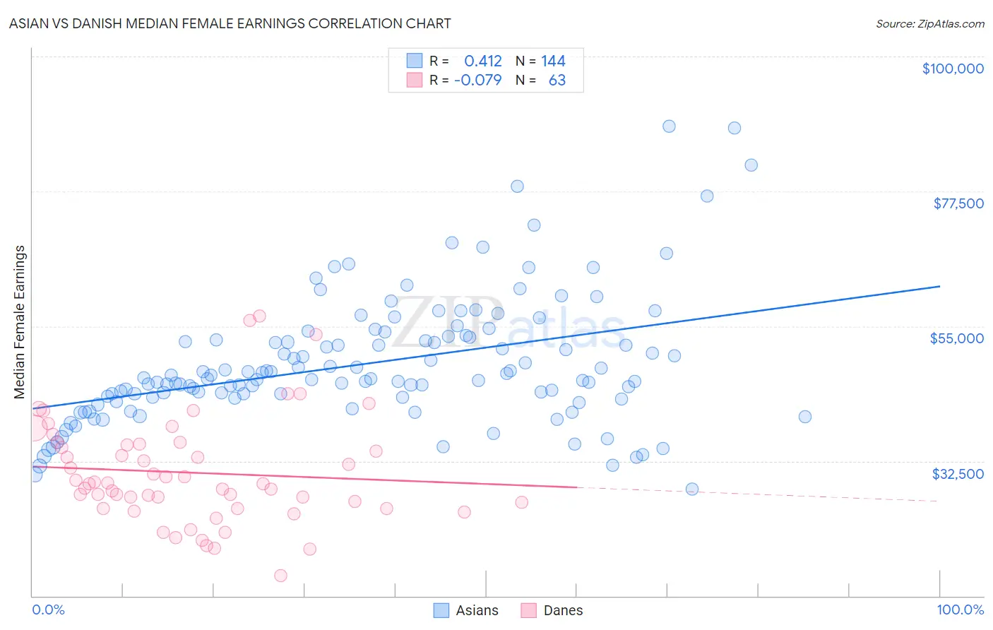 Asian vs Danish Median Female Earnings