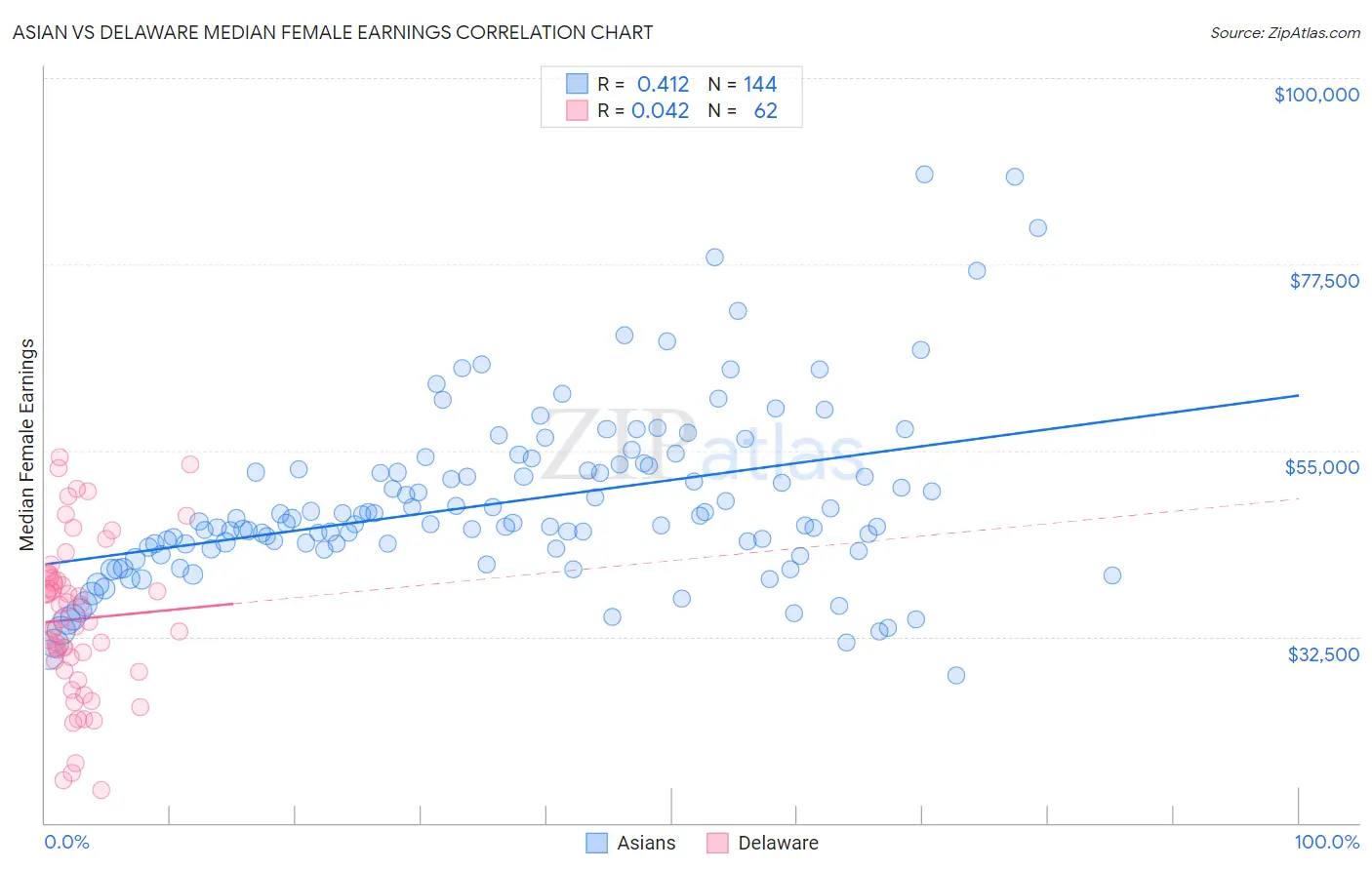 Asian vs Delaware Median Female Earnings