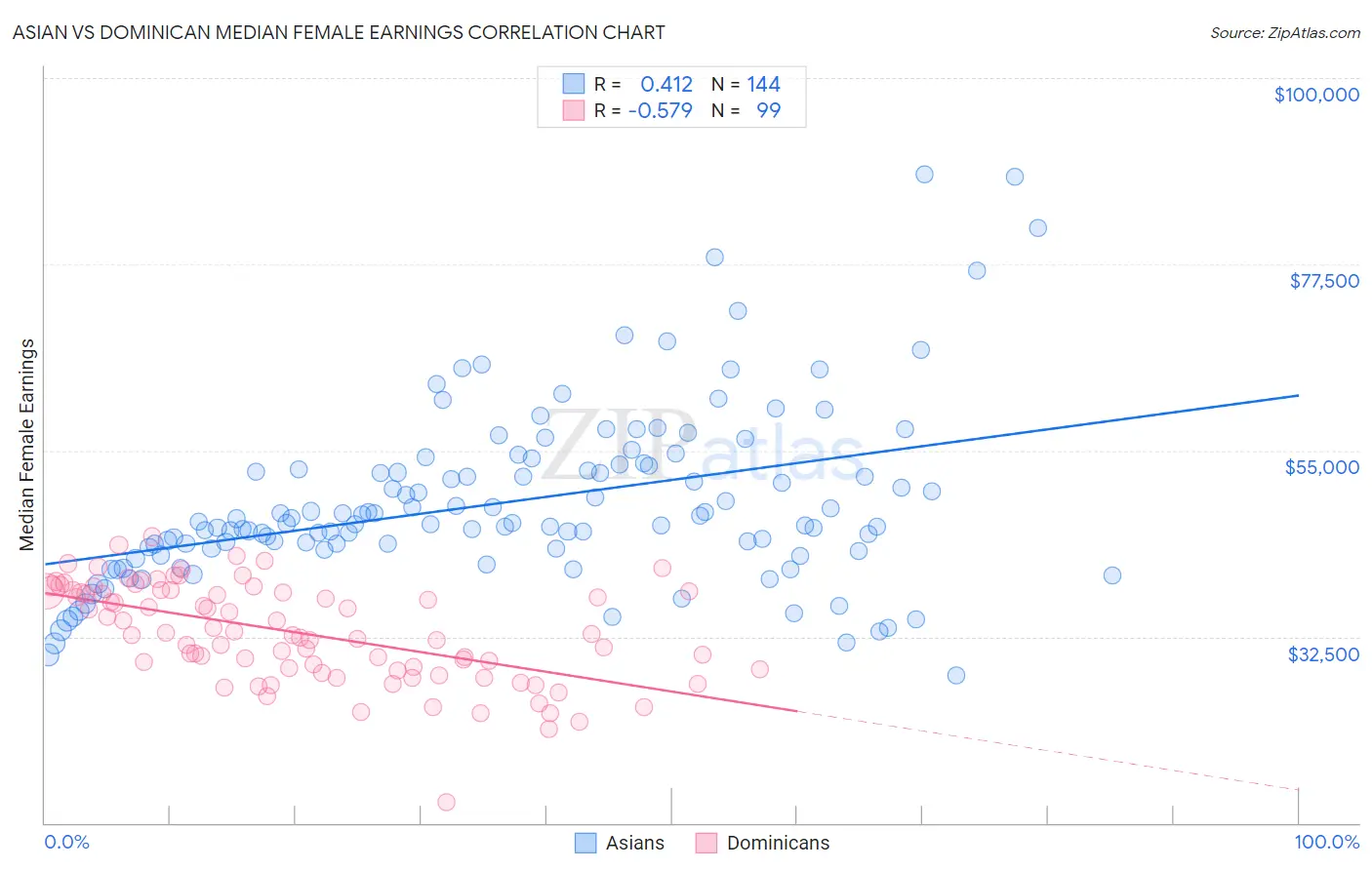 Asian vs Dominican Median Female Earnings