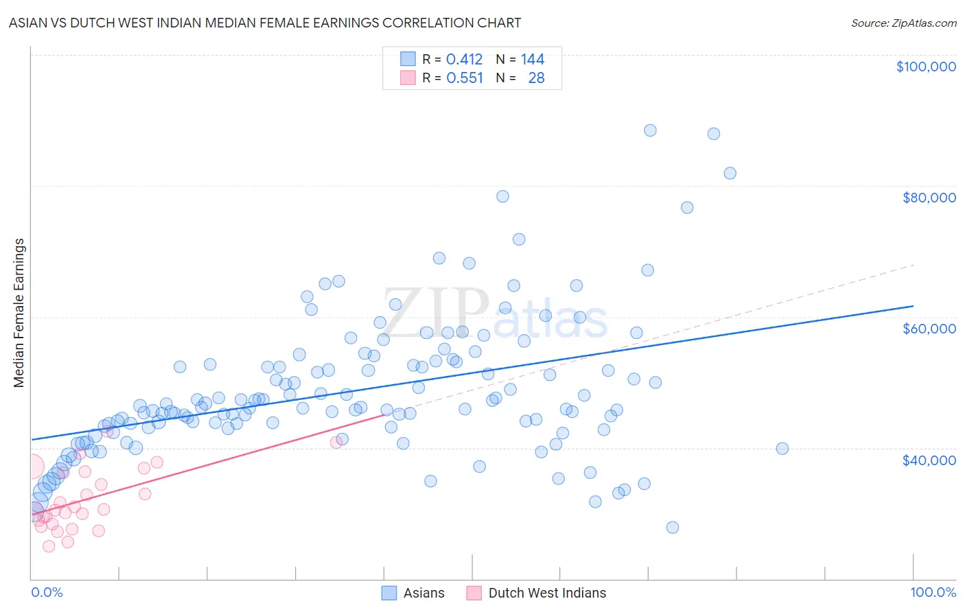 Asian vs Dutch West Indian Median Female Earnings