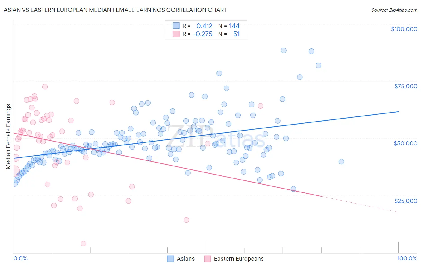 Asian vs Eastern European Median Female Earnings