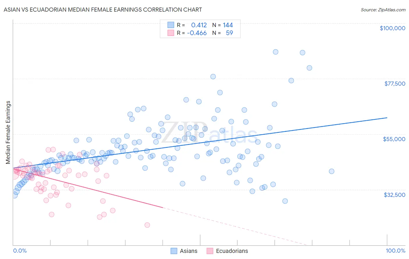 Asian vs Ecuadorian Median Female Earnings