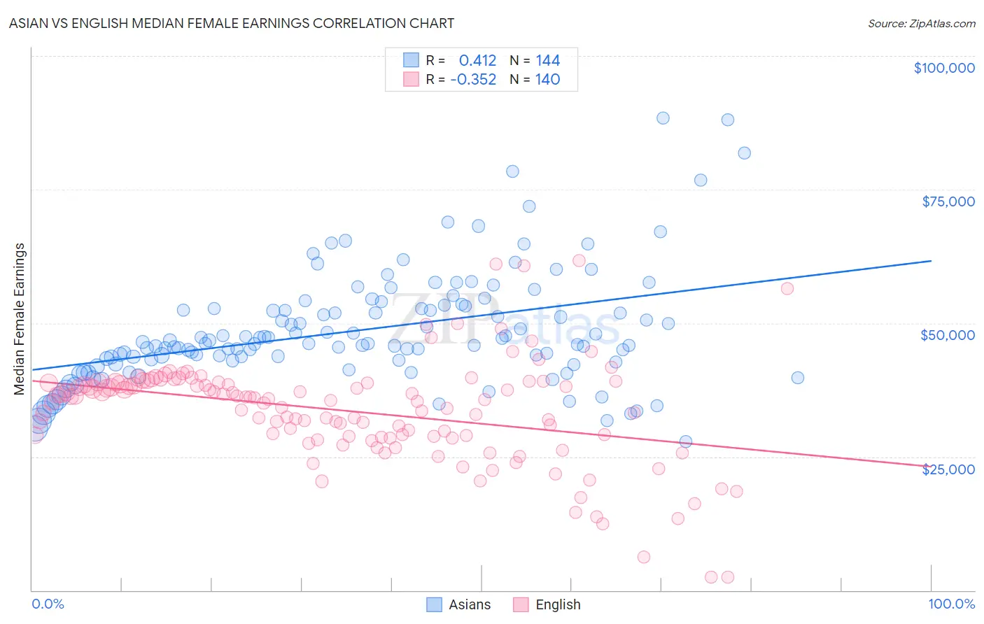 Asian vs English Median Female Earnings