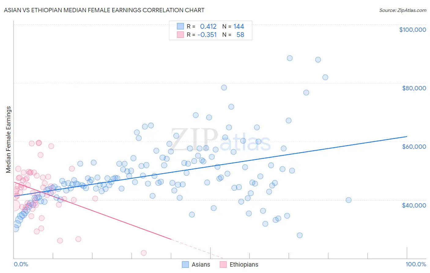 Asian vs Ethiopian Median Female Earnings