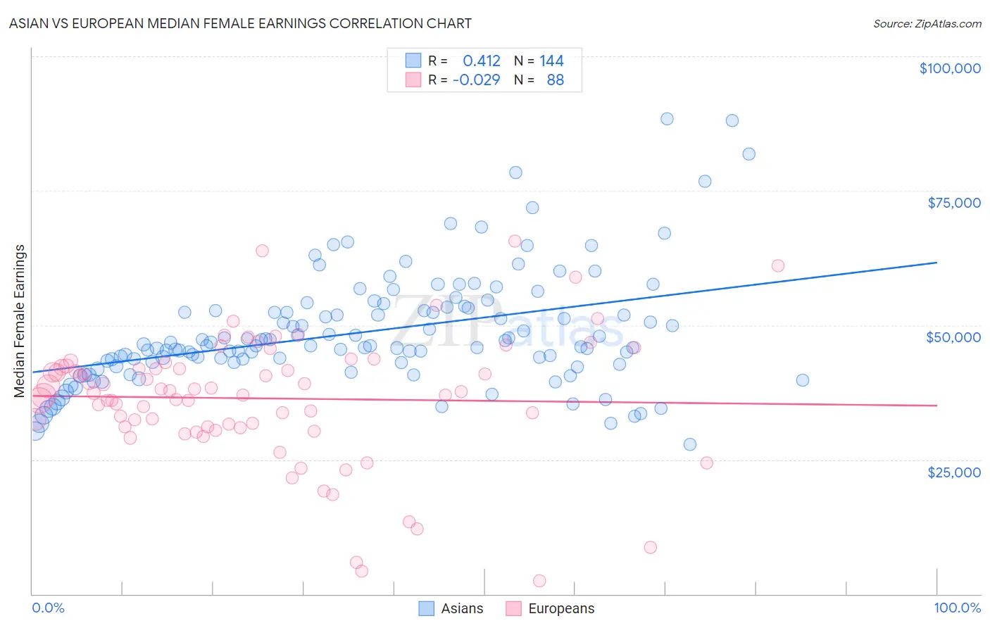 Asian vs European Median Female Earnings