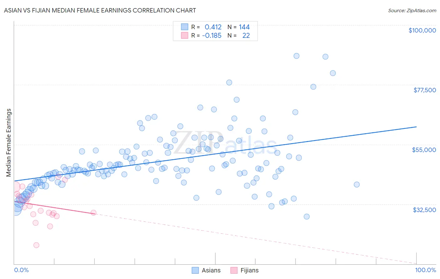 Asian vs Fijian Median Female Earnings