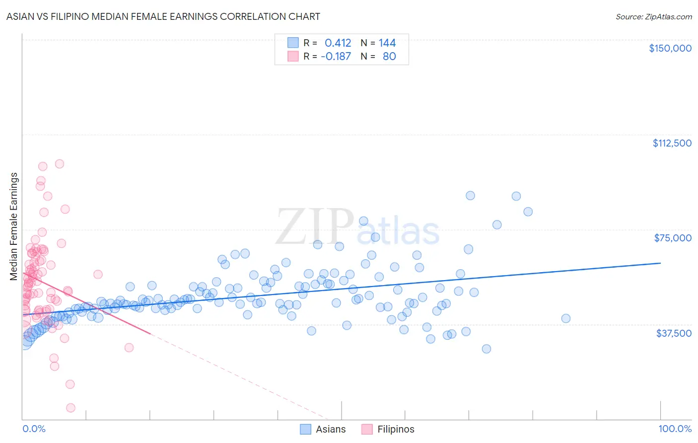 Asian vs Filipino Median Female Earnings