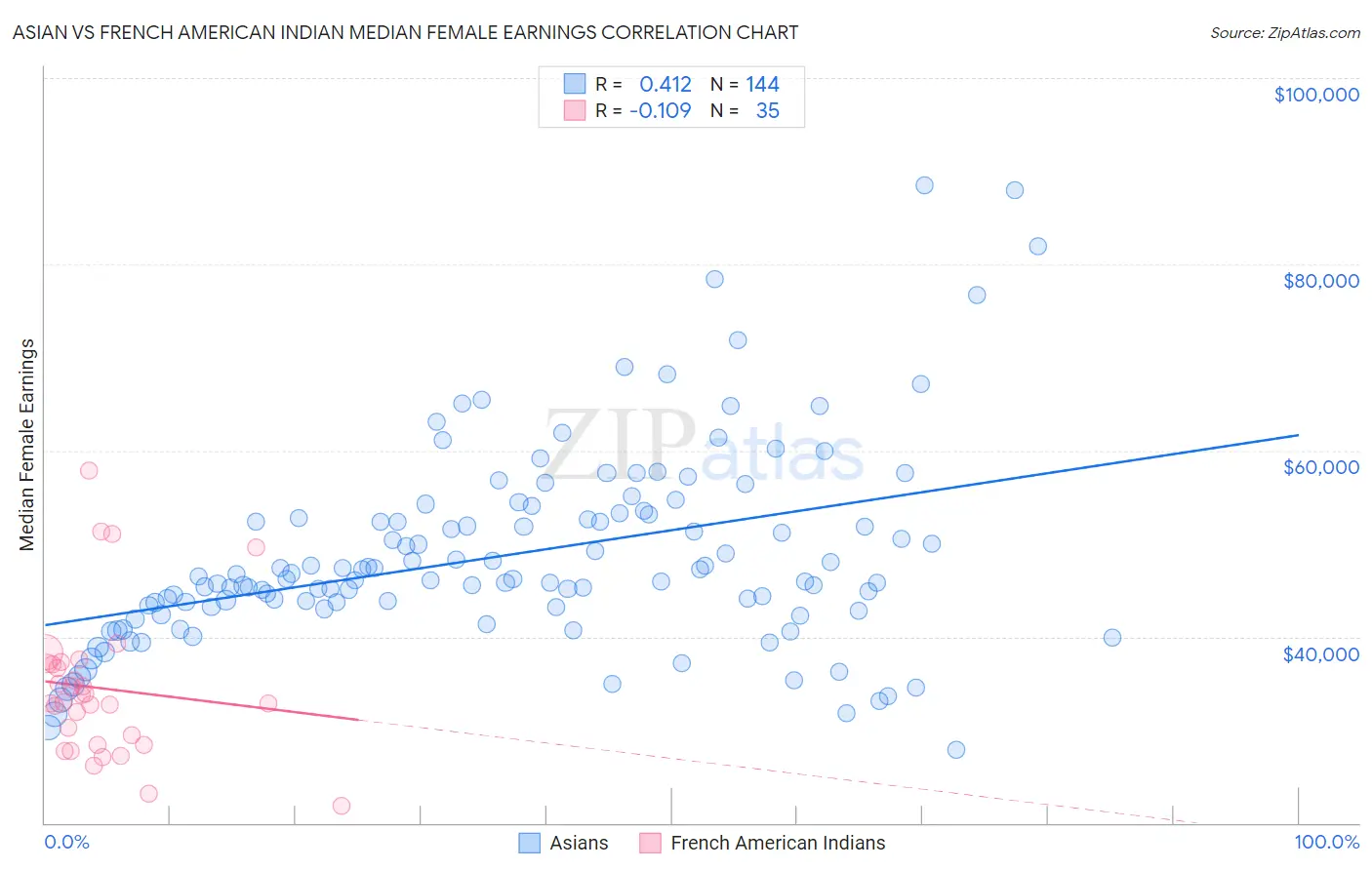 Asian vs French American Indian Median Female Earnings