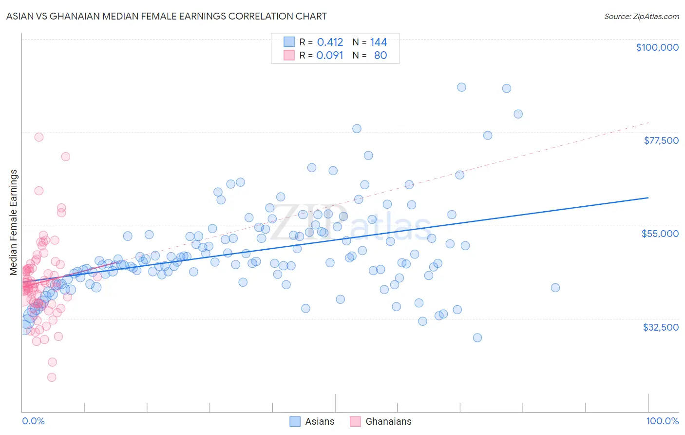 Asian vs Ghanaian Median Female Earnings