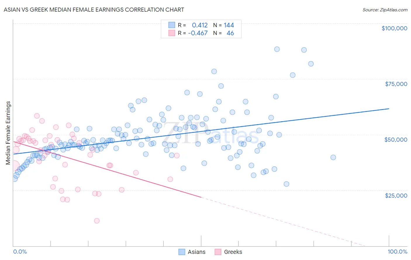 Asian vs Greek Median Female Earnings