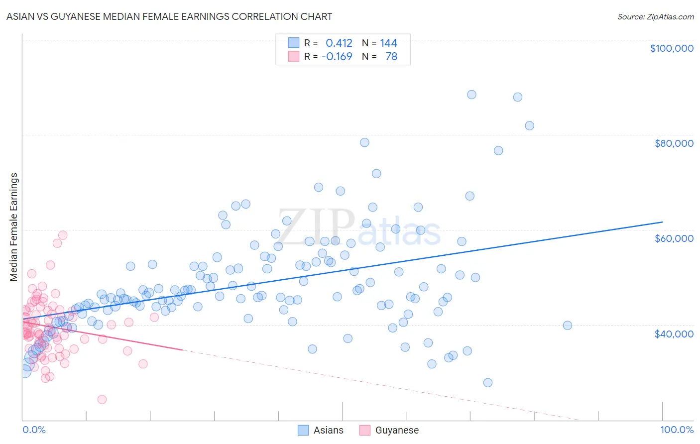 Asian vs Guyanese Median Female Earnings