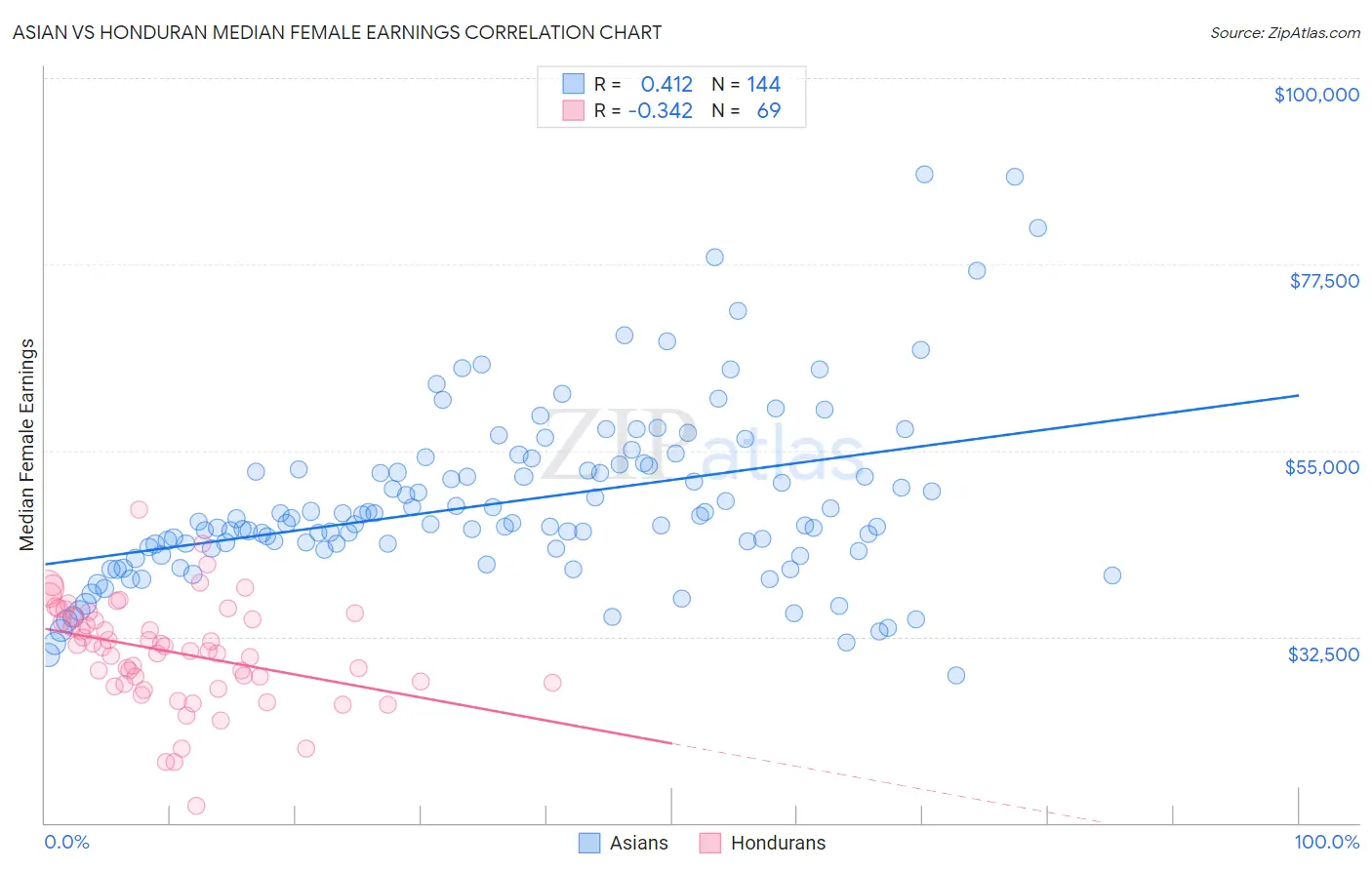 Asian vs Honduran Median Female Earnings