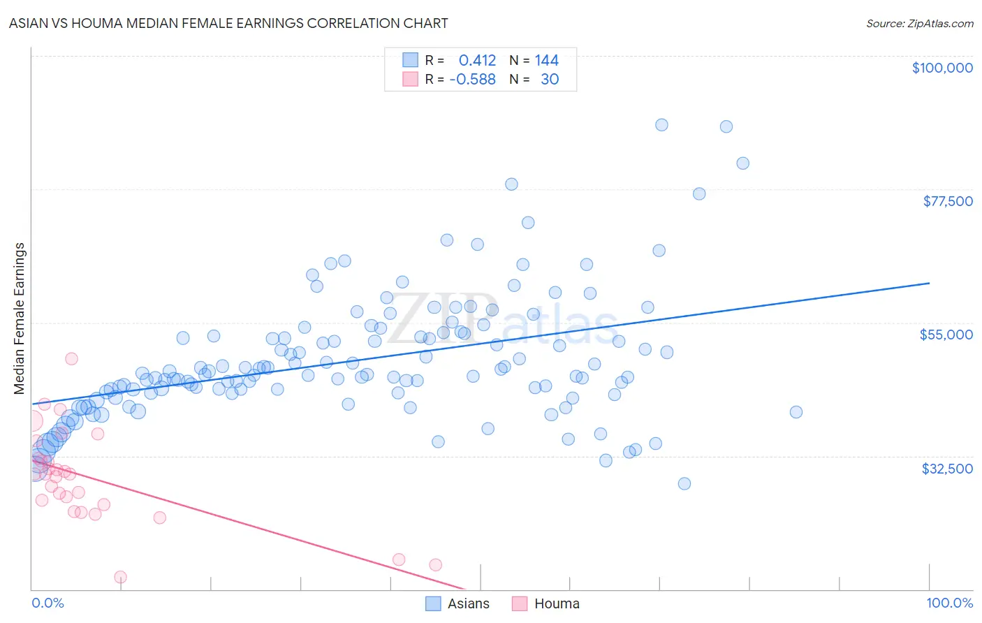 Asian vs Houma Median Female Earnings