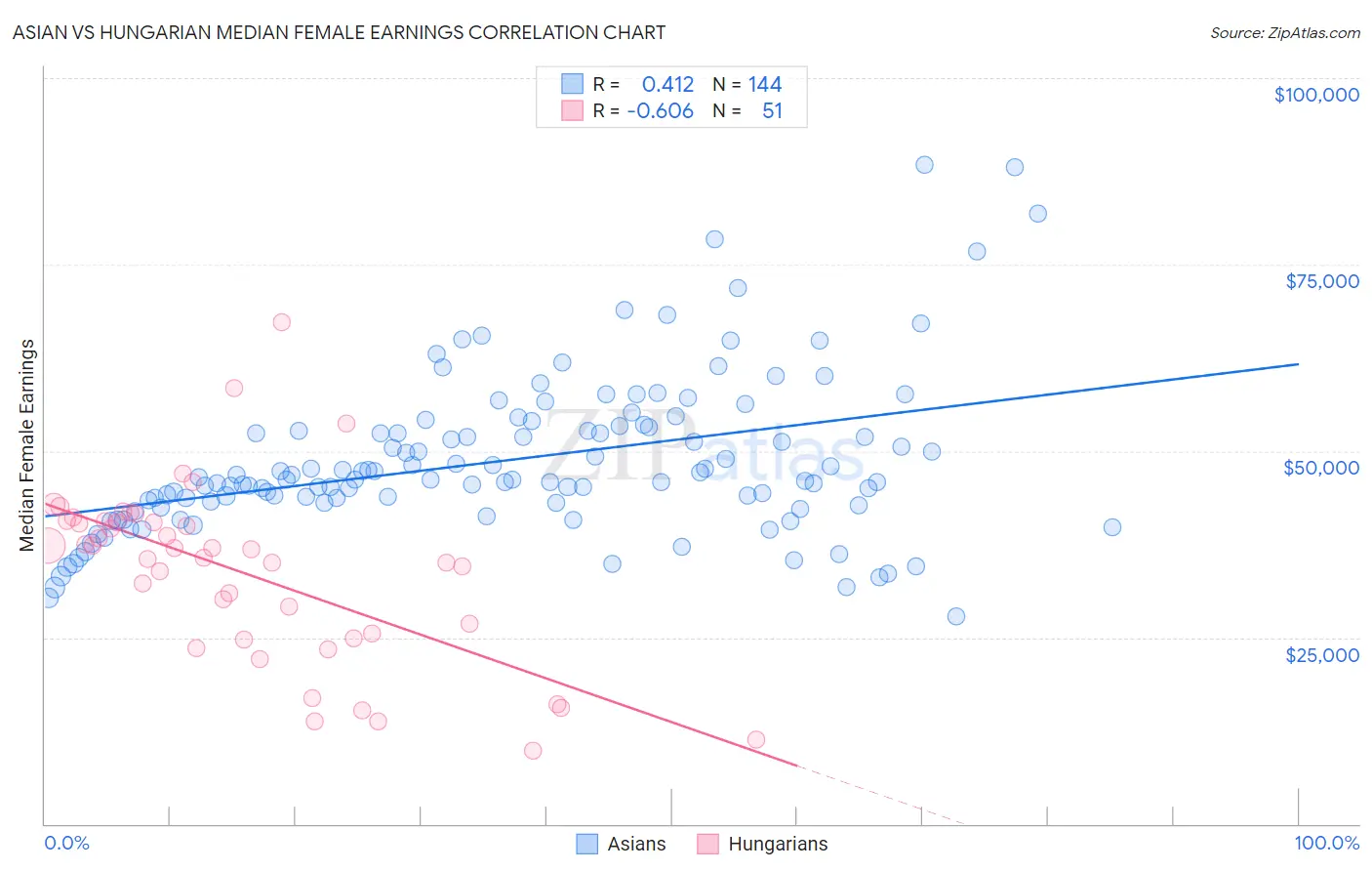 Asian vs Hungarian Median Female Earnings