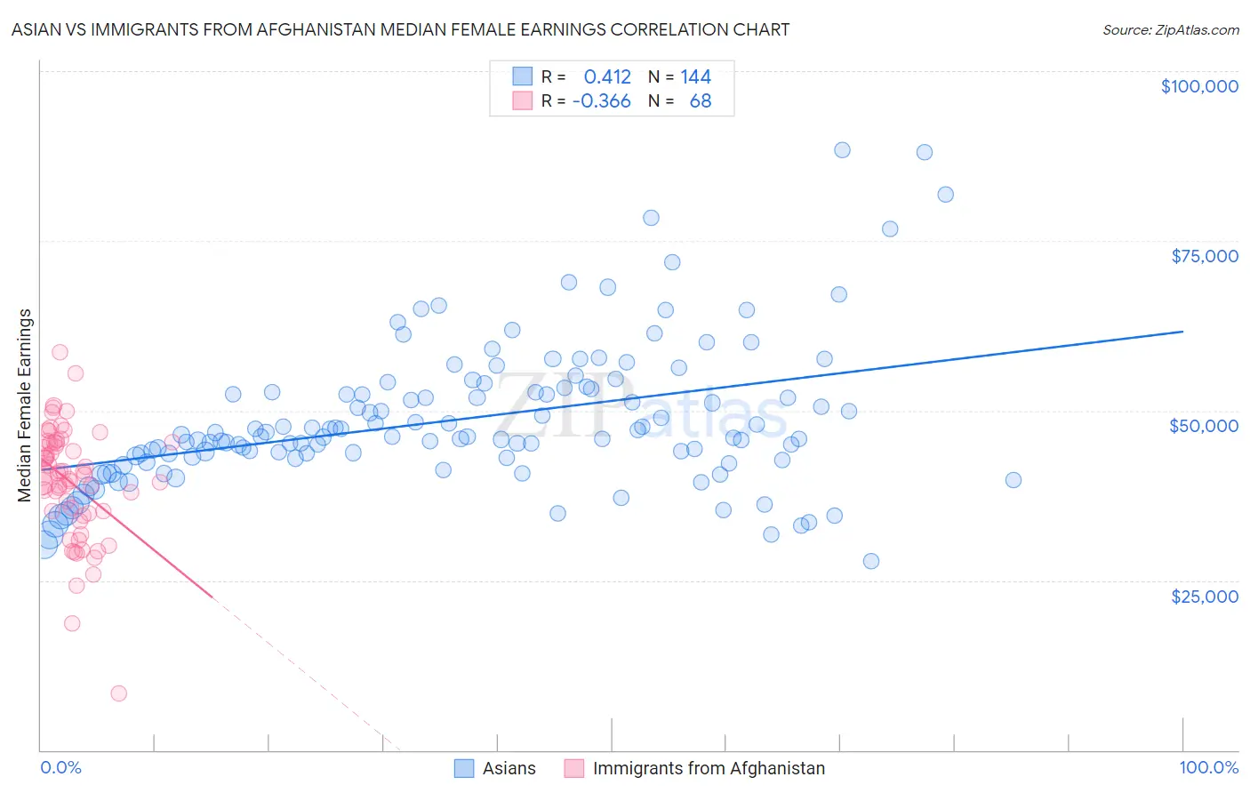 Asian vs Immigrants from Afghanistan Median Female Earnings