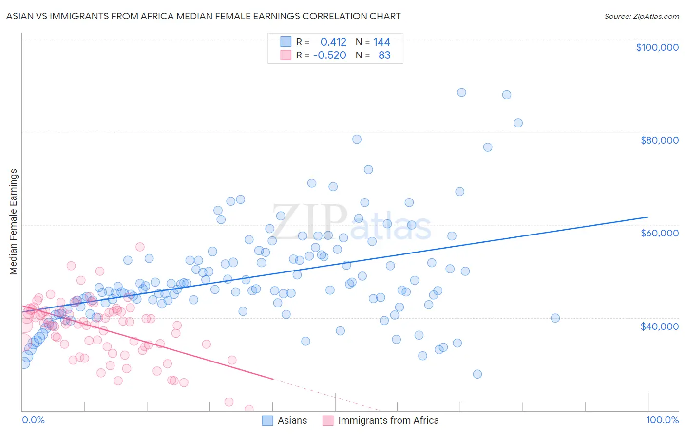 Asian vs Immigrants from Africa Median Female Earnings